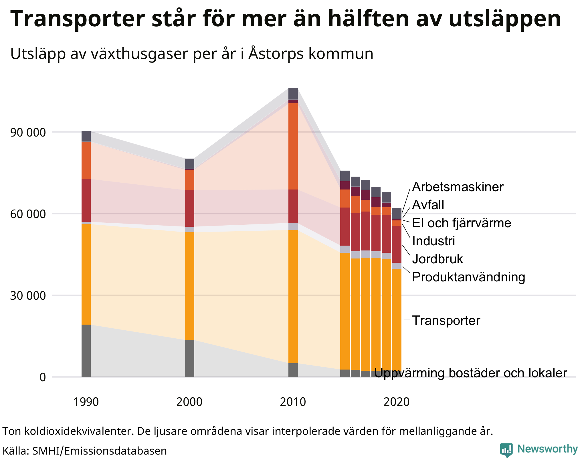 Utsläpp per sektor sedan 1990